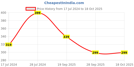 ajio.com r&b Women Ankle-Length Leggings with Elasticated Wasitband r&b Price History Graph from 17 Jul 2024 to 17 Oct 2025