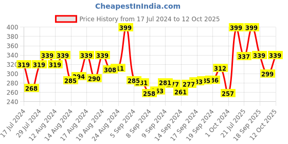 ajio.com r&b Women Ankle-Length Leggings with Elasticated Wasitband r&b Price History Graph from 17 Jul 2024 to 12 Oct 2025