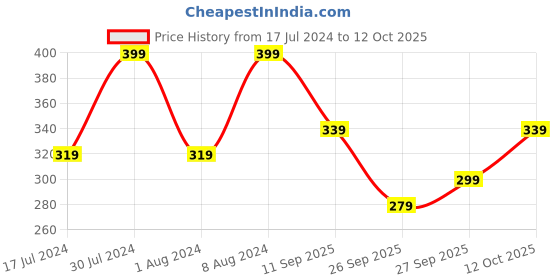 ajio.com r&b Women Ankle-Length Leggings with Elasticated Wasitband r&b Price History Graph from 17 Jul 2024 to 12 Oct 2025