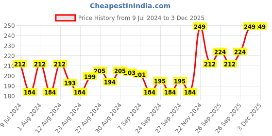 ajio.com r&b Women Camisole with Adjustable Strap r&b Price History Graph from 9 Jul 2024 to 2 Dec 2025
