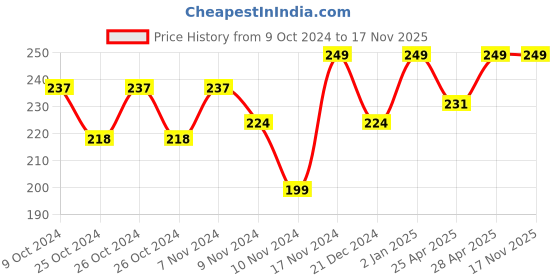 ajio.com r&b Women Camisole with Adjustable Straps r&b Price History Graph from 9 Oct 2024 to 17 Nov 2025