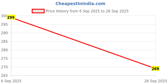 ajio.com r&b Women Crushed Dupatta with Scalloped Hem r&b Price History Graph from 6 Sep 2025 to 26 Sep 2025