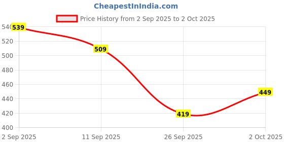 ajio.com r&b Women Cuffed Joggers with Elasticated Drawstring Waist r&b Price History Graph from 2 Sep 2025 to 2 Oct 2025
