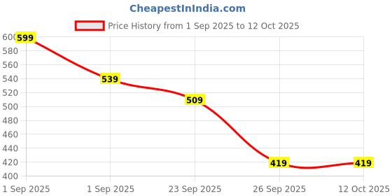 ajio.com r&b Women Cuffed Joggers with Elasticated Drawstring Waist r&b Price History Graph from 1 Sep 2025 to 11 Oct 2025