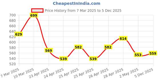 ajio.com r&b Women Flat-Front Loose Fit Pants r&b Price History Graph from 7 Mar 2025 to 5 Dec 2025