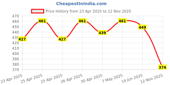 ajio.com r&b Women Flat-Front Loose Fit Pants r&b Price History Graph from 23 Apr 2025 to 12 Nov 2025