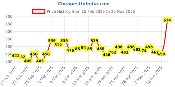 ajio.com r&b Women Flat Front Pants r&b Price History Graph from 15 Feb 2025 to 23 Nov 2025