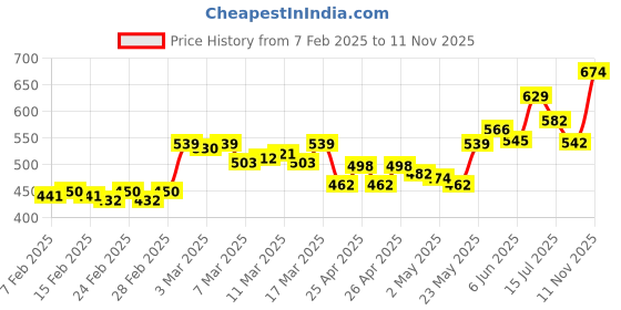 ajio.com r&b Women Flat Front Pants r&b Price History Graph from 7 Feb 2025 to 11 Nov 2025
