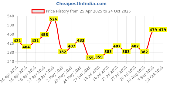 ajio.com r&b Women Flat Front Shorts with Insert Pockets r&b Price History Graph from 25 Apr 2025 to 22 Oct 2025
