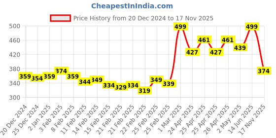 ajio.com r&b Women Flat Sandals with Pu Upper r&b Price History Graph from 20 Dec 2024 to 17 Nov 2025