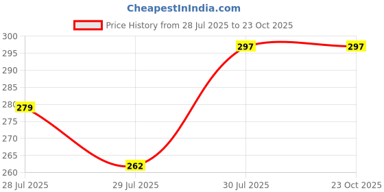 ajio.com r&b Women Floral Print A-Line Dress  r&b Price History Graph from 28 Jul 2025 to 22 Oct 2025