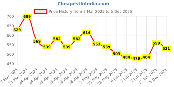 ajio.com r&b Women Floral Print Flared Tunic r&b Price History Graph from 7 Mar 2025 to 5 Dec 2025
