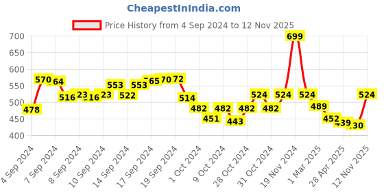 ajio.com r&b Women Floral Print Flat-Front Pants with Insert Pockets r&b Price History Graph from 4 Sep 2024 to 12 Nov 2025