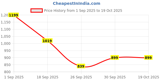 ajio.com r&b Women Floral Print Kurta & Pants Set r&b Price History Graph from 1 Sep 2025 to 17 Oct 2025