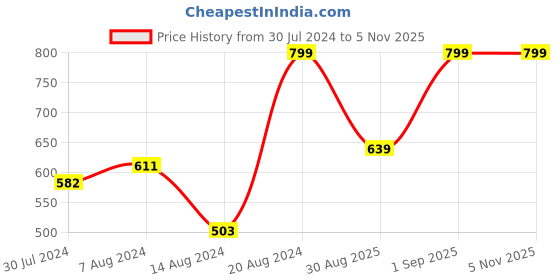 ajio.com r&b Women Floral Print Pyjamas & T-Shirt Set r&b Price History Graph from 30 Jul 2024 to 1 Nov 2025