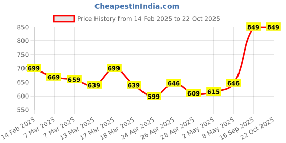 ajio.com r&b Women Floral Print Shirt with Spread Collar r&b Price History Graph from 14 Feb 2025 to 21 Oct 2025