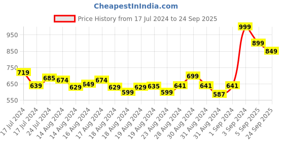 ajio.com r&b Women Floral Print Top & Pyjamas Set r&b Price History Graph from 17 Jul 2024 to 24 Sep 2025