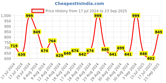ajio.com r&b Women Floral Print Top & Pyjamas Set r&b Price History Graph from 17 Jul 2024 to 23 Sep 2025