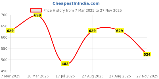 ajio.com r&b Women Floral Print Tunic with Spread Collar r&b Price History Graph from 7 Mar 2025 to 27 Nov 2025