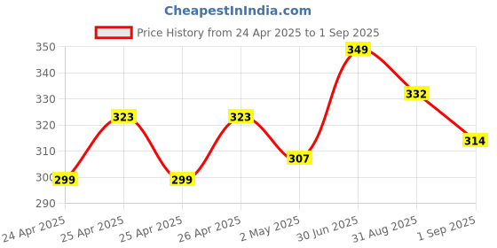 ajio.com r&b Women Floral Shorts r&b Price History Graph from 24 Apr 2025 to 1 Sep 2025