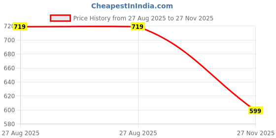 ajio.com r&b Women Floral T-Shirt & Pyjamas Set r&b Price History Graph from 27 Aug 2025 to 27 Nov 2025