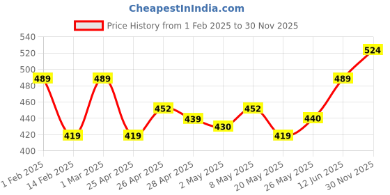 ajio.com r&b Women Floral Top r&b Price History Graph from 1 Feb 2025 to 30 Nov 2025