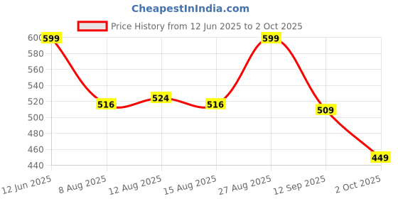 ajio.com r&b Women Joggers with Drawstring Waist r&b Price History Graph from 12 Jun 2025 to 2 Oct 2025