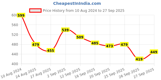 ajio.com r&b Women Joggers with Insert Pocket r&b Price History Graph from 10 Aug 2024 to 27 Sep 2025