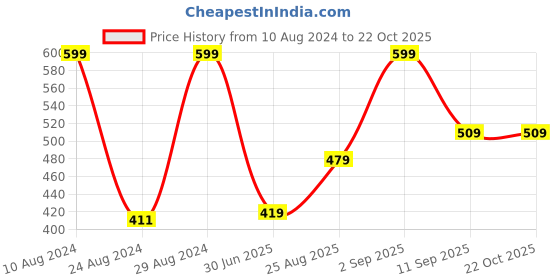 ajio.com r&b Women Joggers with Insert Pockets r&b Price History Graph from 10 Aug 2024 to 22 Oct 2025