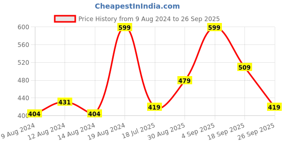 ajio.com r&b Women Joggers with Insert Pockets r&b Price History Graph from 9 Aug 2024 to 26 Sep 2025