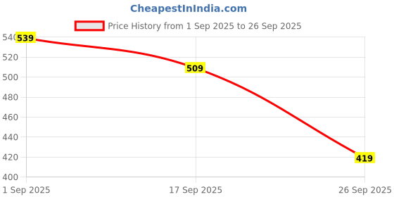 ajio.com r&b Women Joggers with Insert Pockets r&b Price History Graph from 1 Sep 2025 to 26 Sep 2025