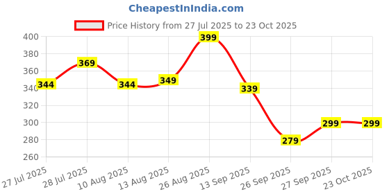 ajio.com r&b Women Leggings with Elasticated Waist r&b Price History Graph from 27 Jul 2025 to 23 Oct 2025