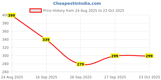ajio.com r&b Women Leggings with Elasticated Waist r&b Price History Graph from 24 Aug 2025 to 23 Oct 2025