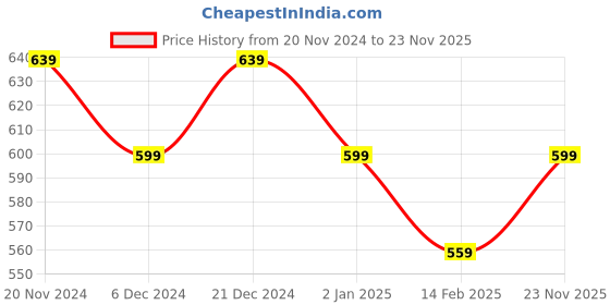 ajio.com r&b Women Micro Print Palazzos r&b Price History Graph from 20 Nov 2024 to 23 Nov 2025