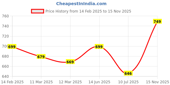 ajio.com r&b Women Micro Print Skirt-Suit Set r&b Price History Graph from 14 Feb 2025 to 15 Nov 2025