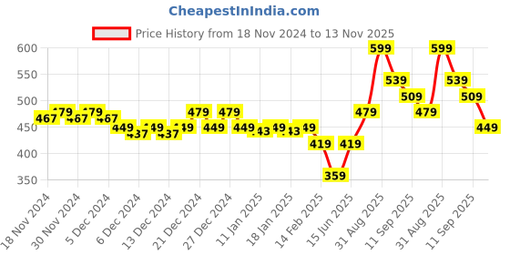 ajio.com r&b Women Micro Print Top r&b Price History Graph from 18 Nov 2024 to 13 Nov 2025