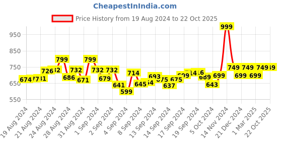 ajio.com r&b Women Mid-Wash Skinny Fit Jeggings r&b Price History Graph from 19 Aug 2024 to 21 Oct 2025