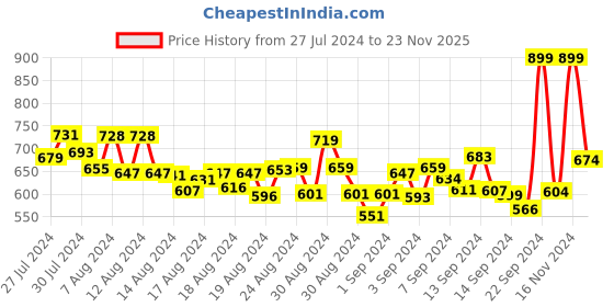 ajio.com r&b Women Printed A-Line Kurta r&b Price History Graph from 27 Jul 2024 to 23 Nov 2025