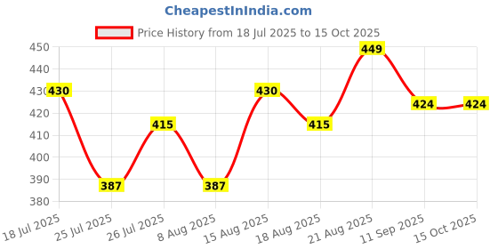 ajio.com r&b Women Printed Cotton Dupatta r&b Price History Graph from 18 Jul 2025 to 15 Oct 2025