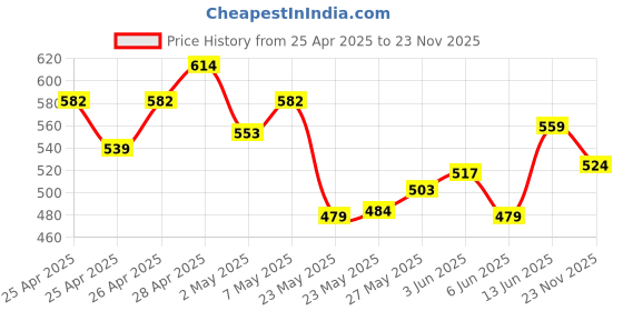 ajio.com r&b Women Printed Palazzos with Elasticated Waist r&b Price History Graph from 25 Apr 2025 to 23 Nov 2025