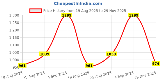 ajio.com r&b Women Rayon 2-Piece Sets r&b Price History Graph from 19 Aug 2025 to 29 Nov 2025