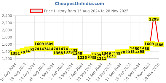 ajio.com r&b Women Regular Fit Puffer Jacket r&b Price History Graph from 15 Aug 2024 to 28 Nov 2025