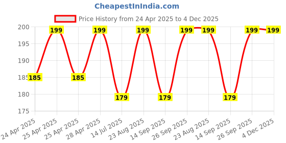 ajio.com r&b Women Regular FitLeggings r&b Price History Graph from 24 Apr 2025 to 4 Dec 2025