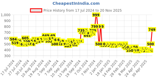 ajio.com r&b Women Relaxed Fit Flat-Front Pants r&b Price History Graph from 17 Jul 2024 to 20 Nov 2025