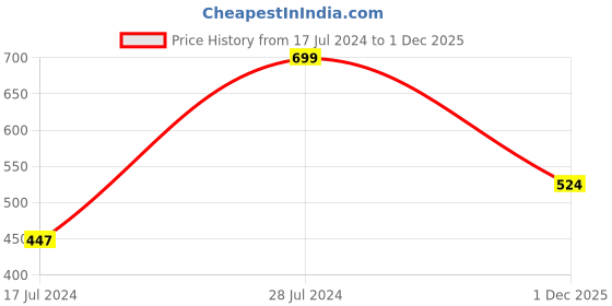 ajio.com r&b Women Relaxed Fit Flat-Front Pants r&b Price History Graph from 17 Jul 2024 to 1 Dec 2025