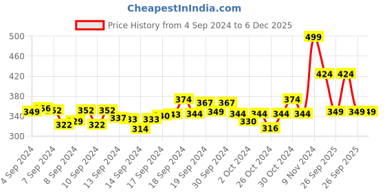 ajio.com r&b Women Relaxed Fit Flat-Front Pants r&b Price History Graph from 4 Sep 2024 to 5 Dec 2025