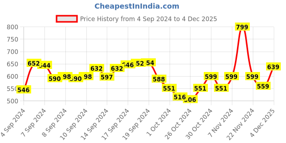 ajio.com r&b Women Relaxed Fit Flat-Front Pants r&b Price History Graph from 4 Sep 2024 to 4 Dec 2025