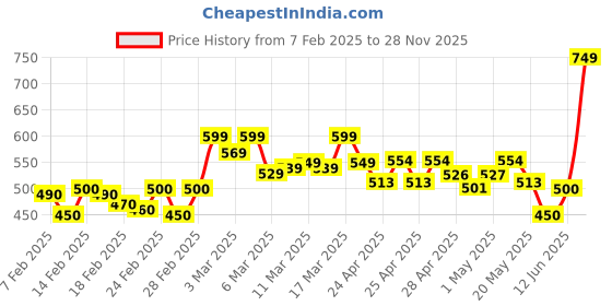 ajio.com r&b Women Relaxed Fit Flat-Front Pants r&b Price History Graph from 7 Feb 2025 to 28 Nov 2025