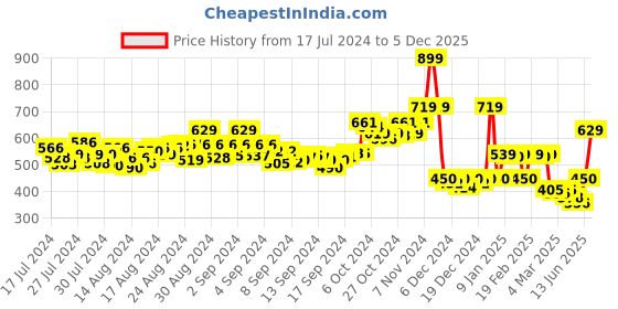 ajio.com r&b Women Relaxed Fit Leaf Print Top r&b Price History Graph from 17 Jul 2024 to 5 Dec 2025