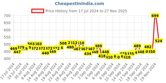 ajio.com r&b Women Relaxed Fit Palazzos r&b Price History Graph from 17 Jul 2024 to 27 Nov 2025